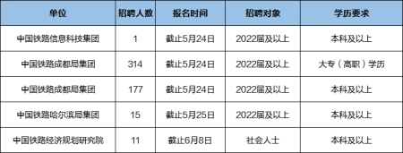 “铁饭碗”招人，中国铁路新招518人，大专可报！6类专业更受偏爱（铁路招专科生吗）